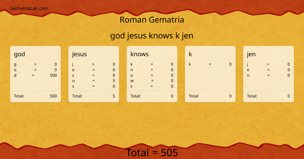 god jesus knows k jen in roman Gematria